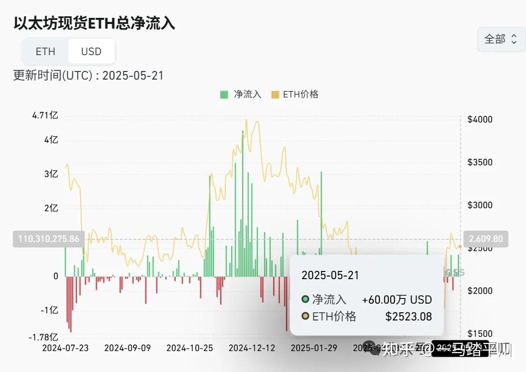 行业分析指出，比特币交易量再创新高的简单介绍